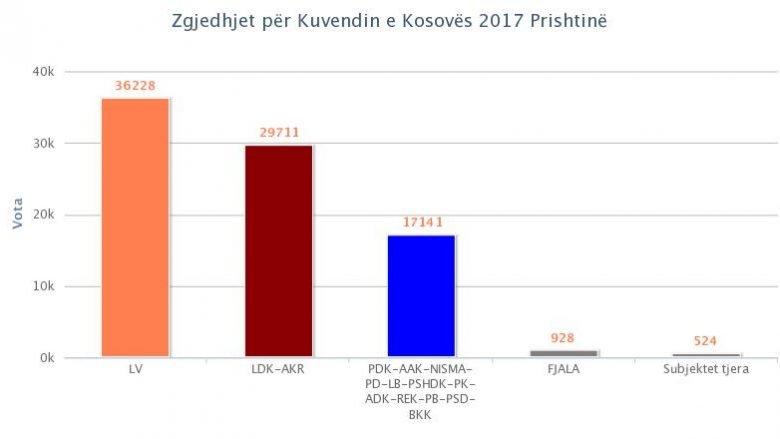 Ka përfunduar numërimi i votave në Prishtinë