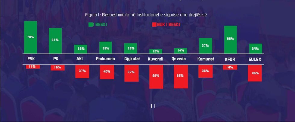 1. FSK e para dhe më e besueshmja sipas Barometrit Kosovar të Sigurise Edicioni i shtate