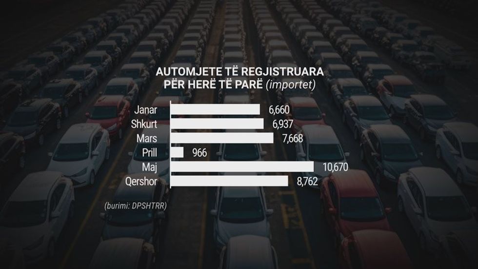 1 milion makina në vend, turizmi po i jep hov importit të automjeteve