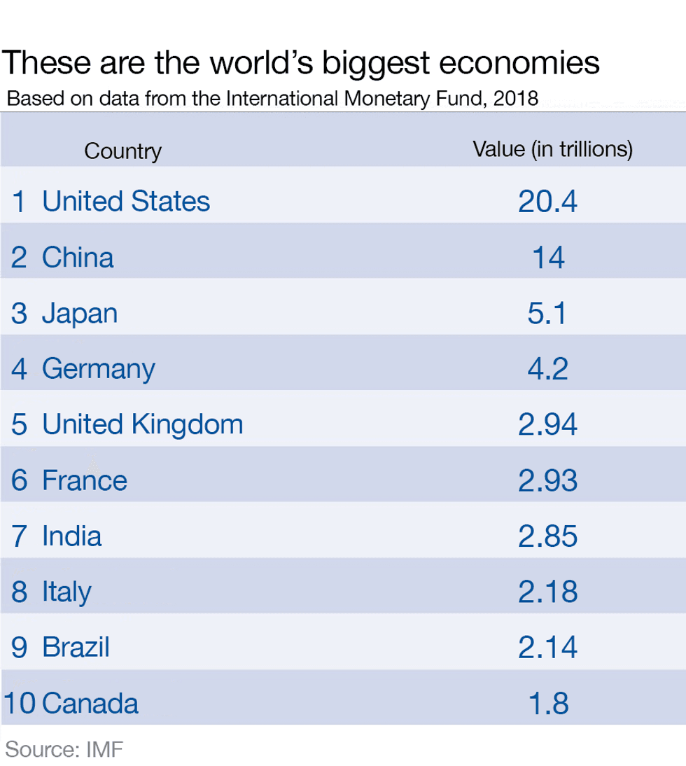 10 economies
