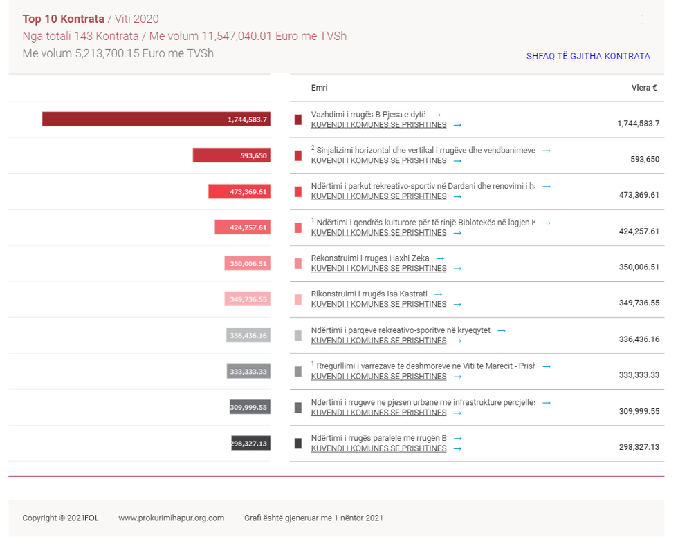 10 kontrata komuna prishtines