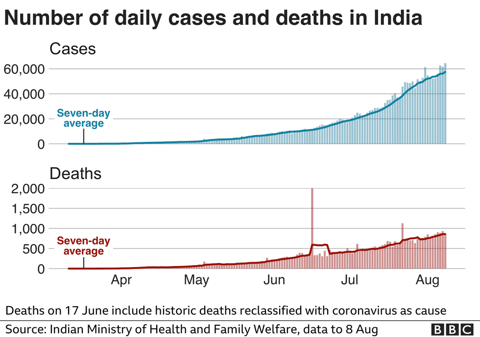113866221 india cases deaths9aug nc