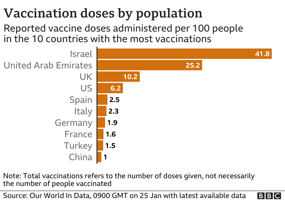 116658503 optimised vaccine doses per100 countries most vax25jan nc