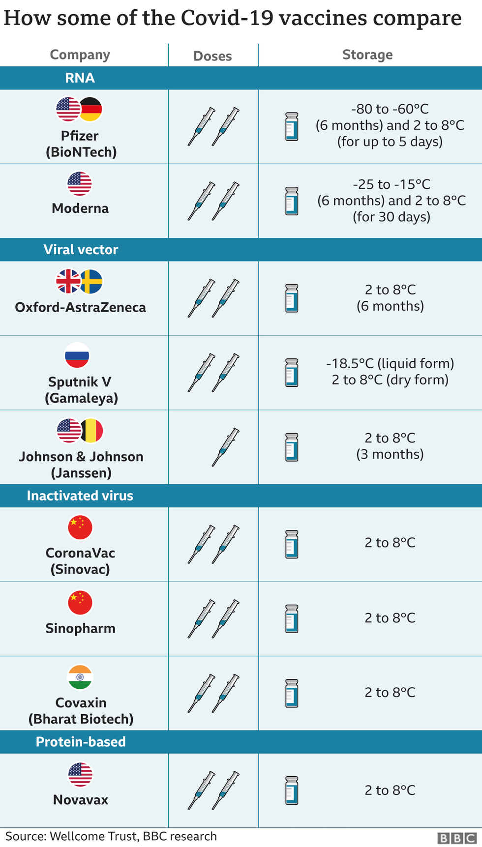 118303618 more vaccines compared nc