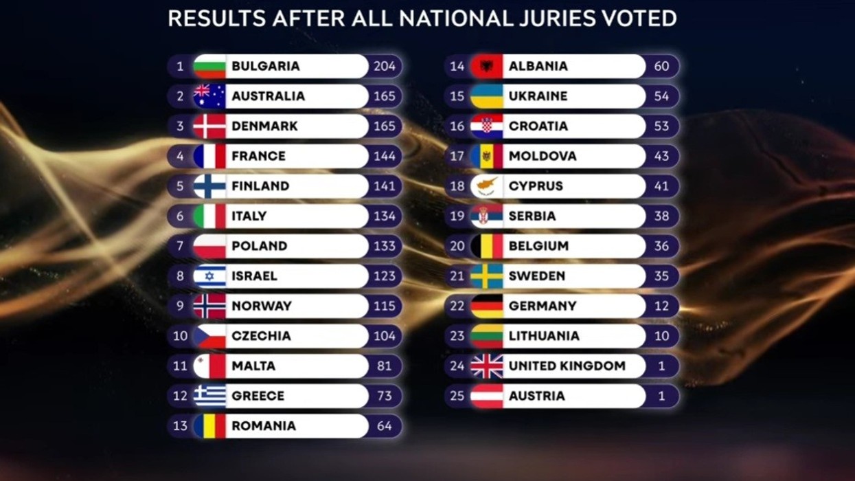 LIVE: Finalja e 'Eurovision 2026', përfundon votimi i jurisë, fillon votimi i publikut
