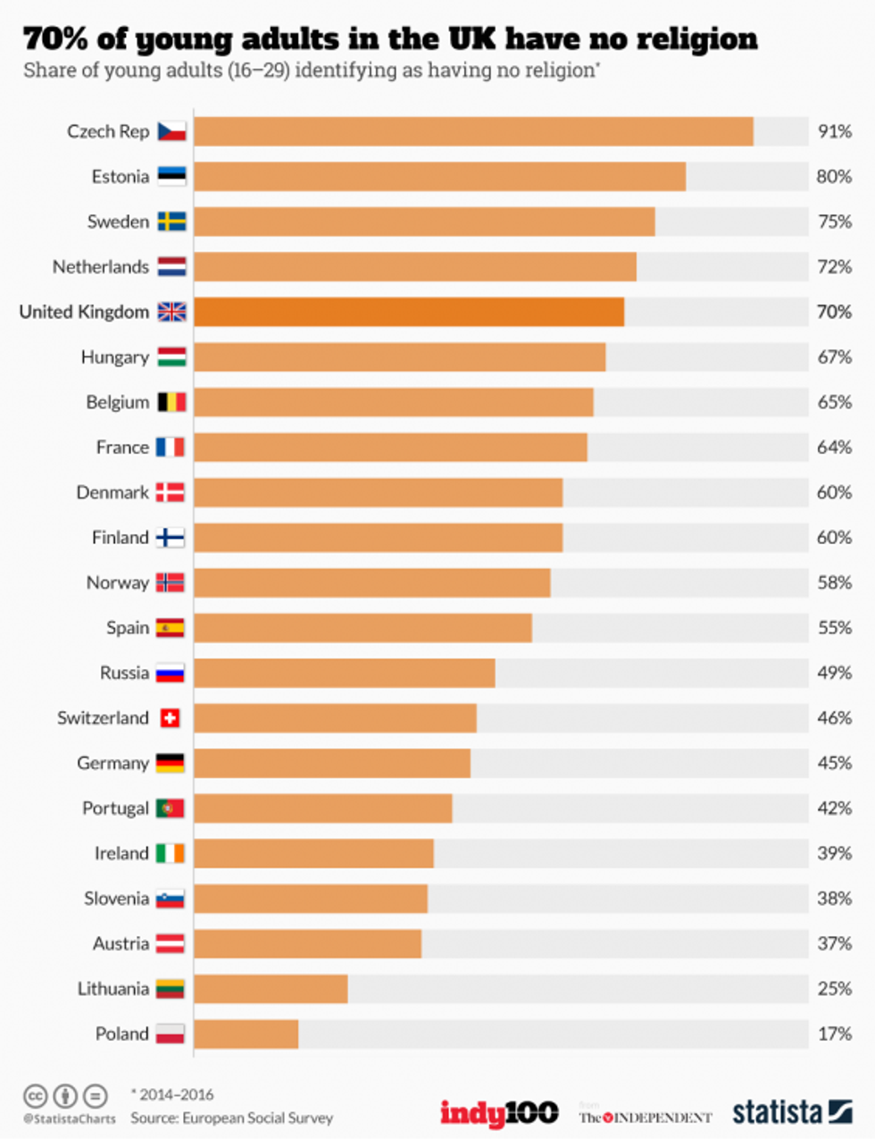 20180323 no religion 1