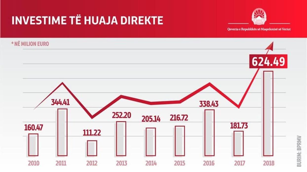 2019/02/investimet-e-huaja-ne-maqedoni.jpg
