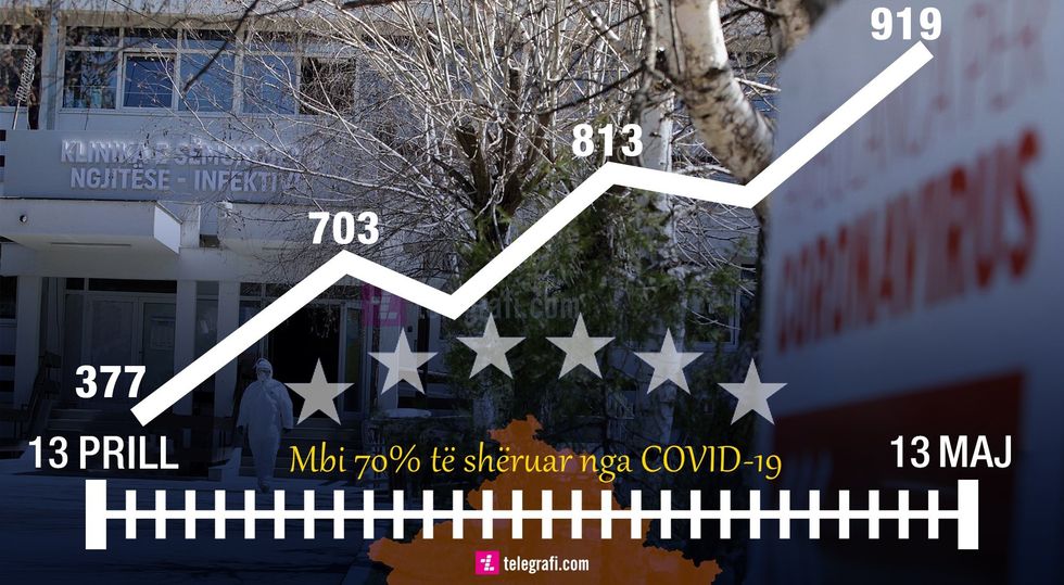 2020/05/Dy-muaj-me-COVID-ne-Kosovee.jpg