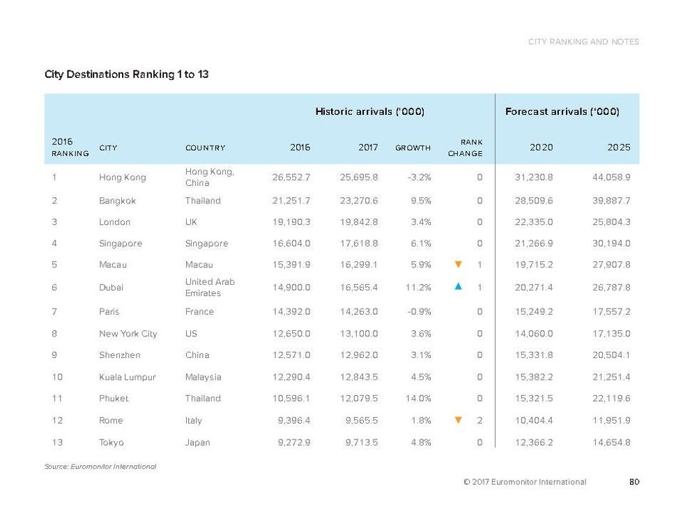 364431957 Top 100 City Destinations Euromonitor Page82