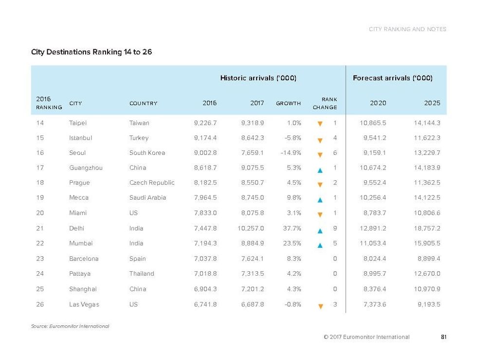 364431957 Top 100 City Destinations Euromonitor Page83