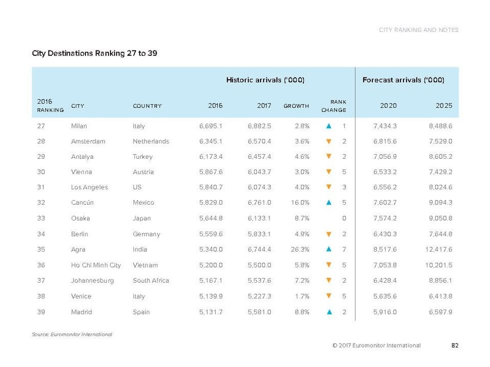 364431957 Top 100 City Destinations Euromonitor Page84