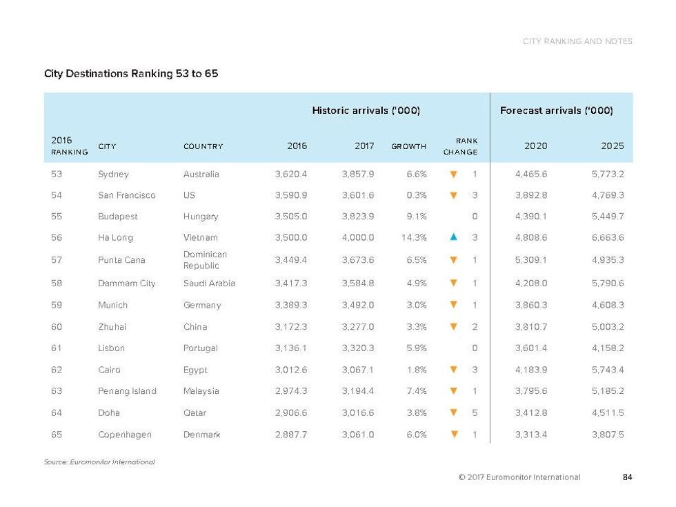 364431957 Top 100 City Destinations Euromonitor Page86