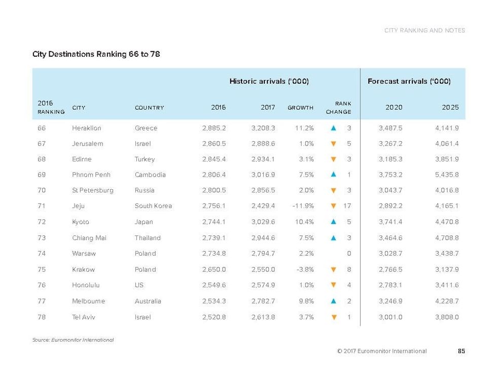 364431957 Top 100 City Destinations Euromonitor Page87