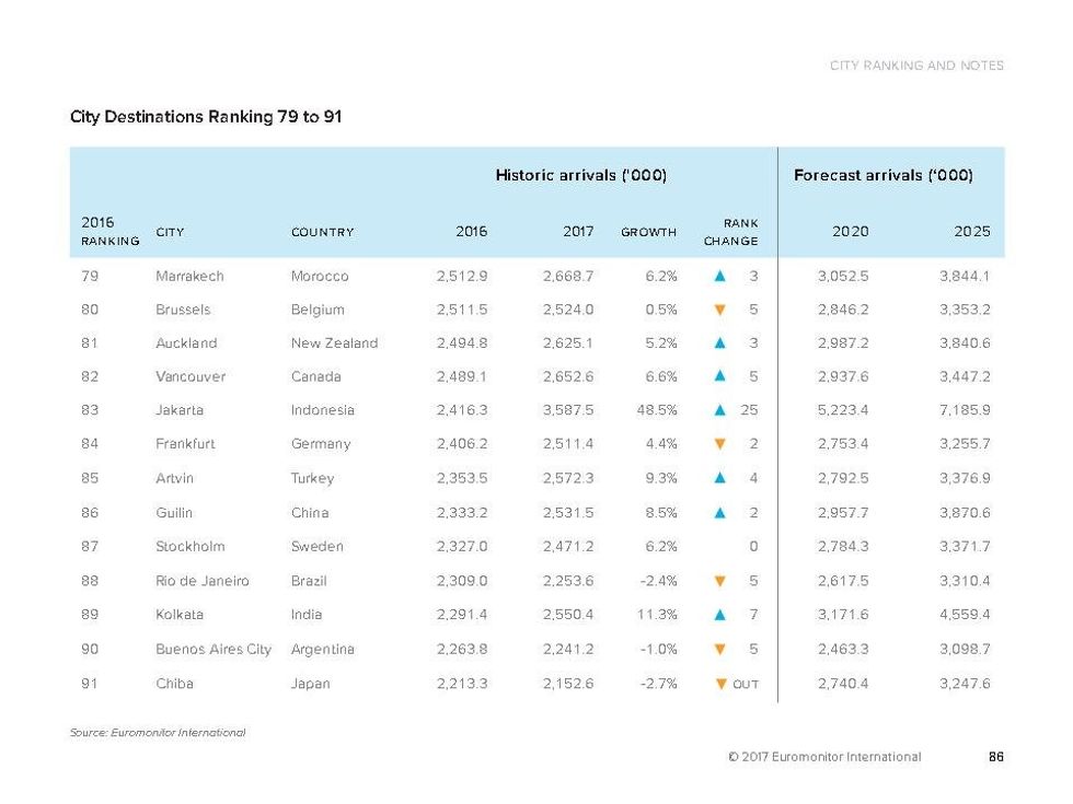 364431957 Top 100 City Destinations Euromonitor Page88