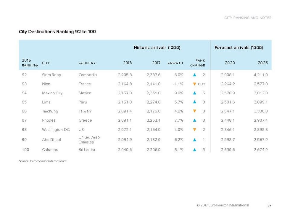 364431957 Top 100 City Destinations Euromonitor Page89