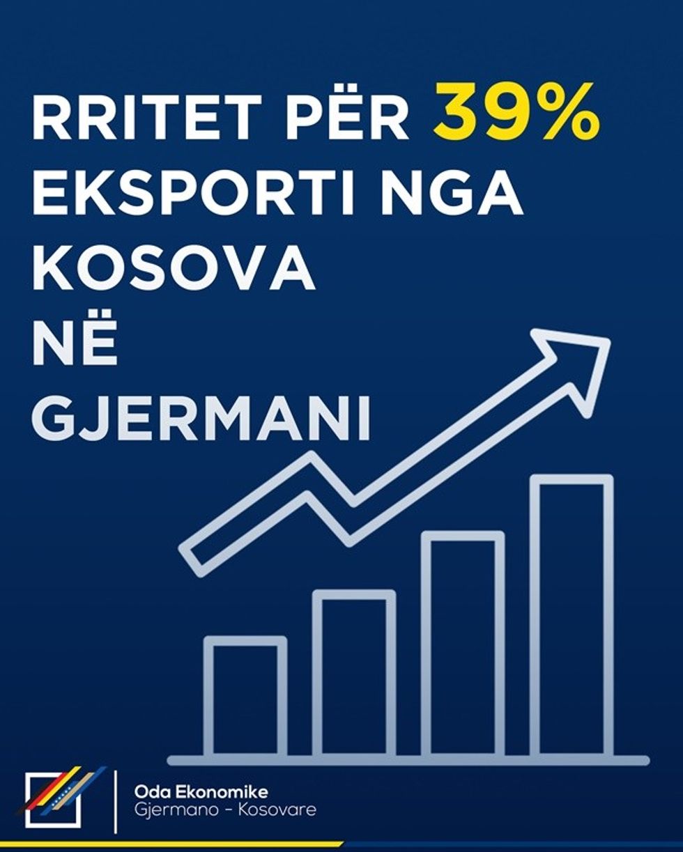 39 rritje e eksportit nga Kosova ne Gjermani