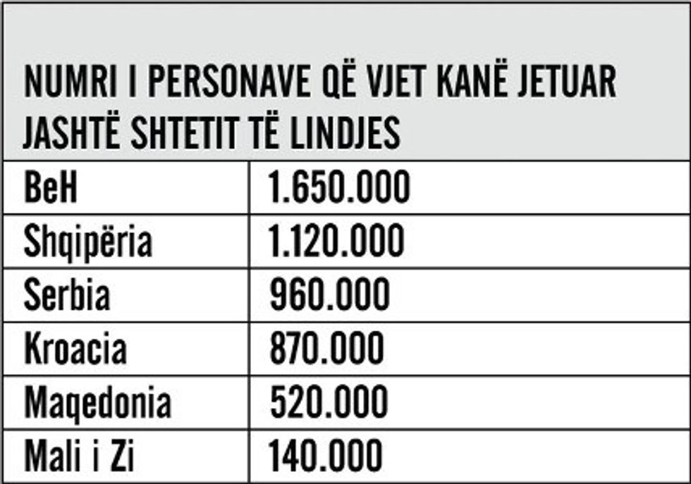 520 mijë njerëz janë larguar nga Maqedonia