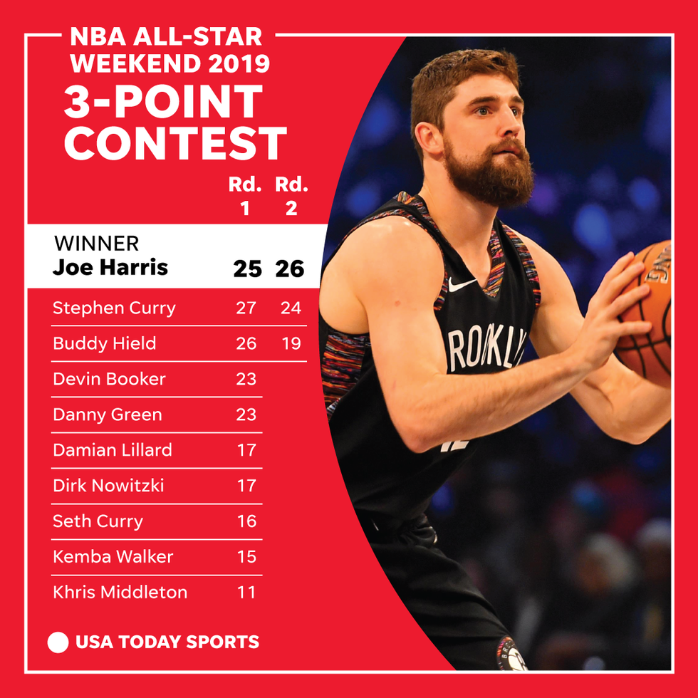 636859506437508978 nba three point contest 2019