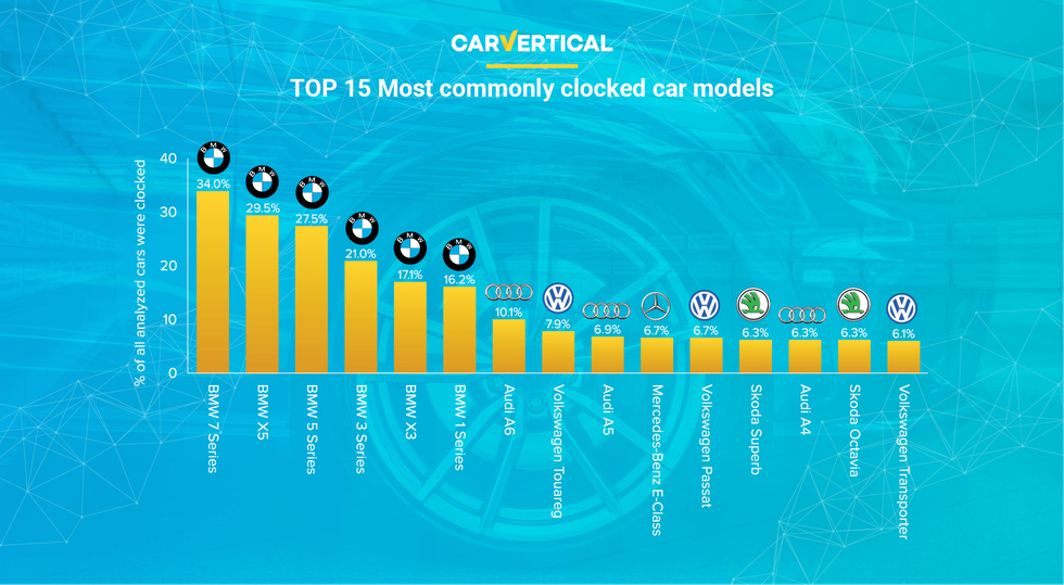 80683922 9650 4093 8df8 5f14b7b834d2 Top15mostcommonlyclockedcarmodels