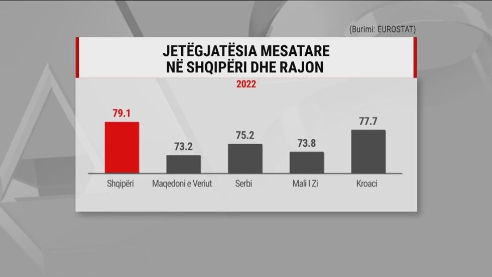 900 0 1710503882xkr jetegjatesia ne shqiperi dhe europe frame 1148 210