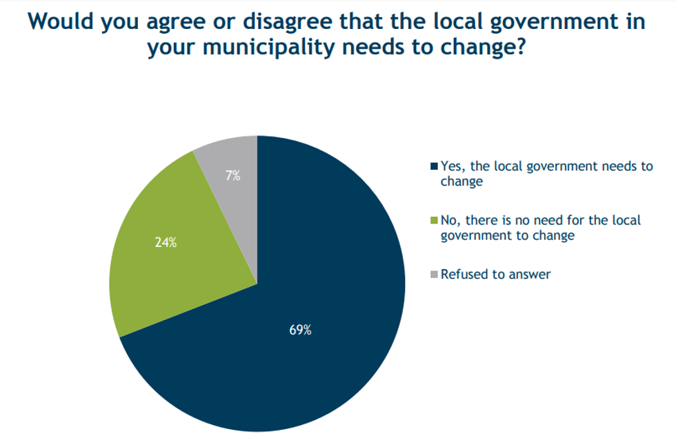A duhet te ndryshojne kryetaret e komunave