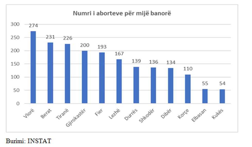 aborte tirane vlore berat