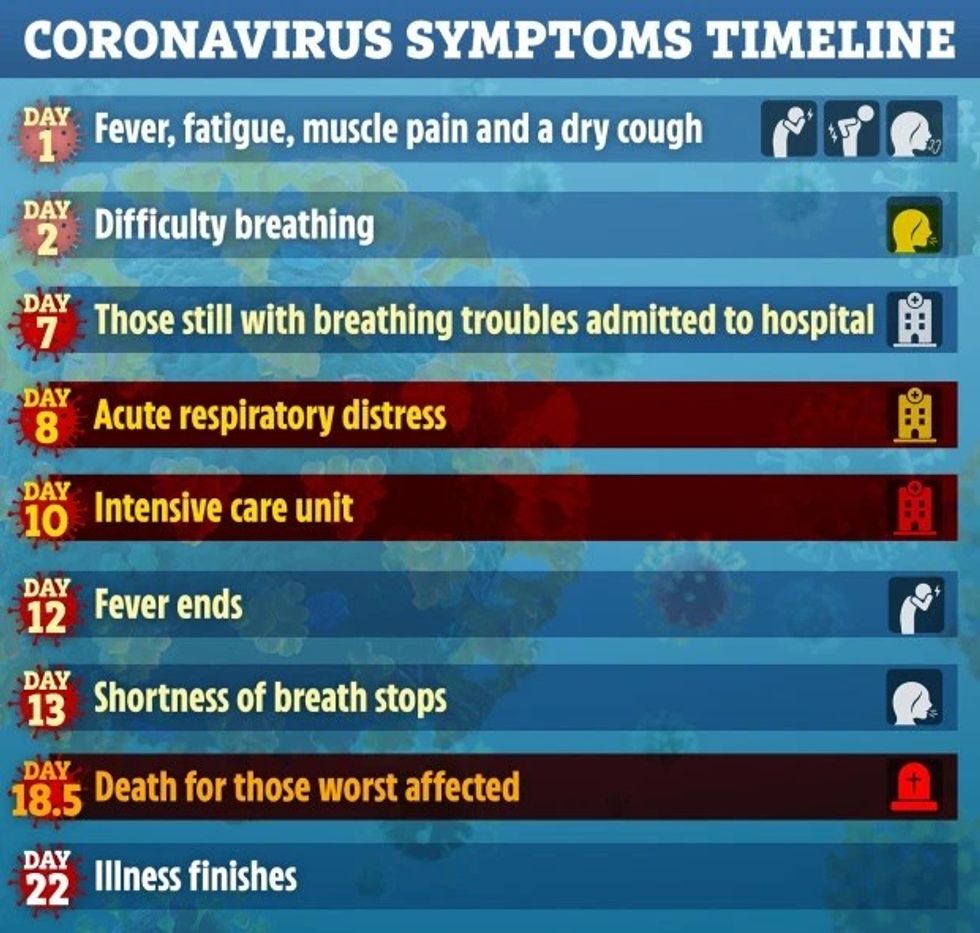 ac timeline coronavirus symptoms