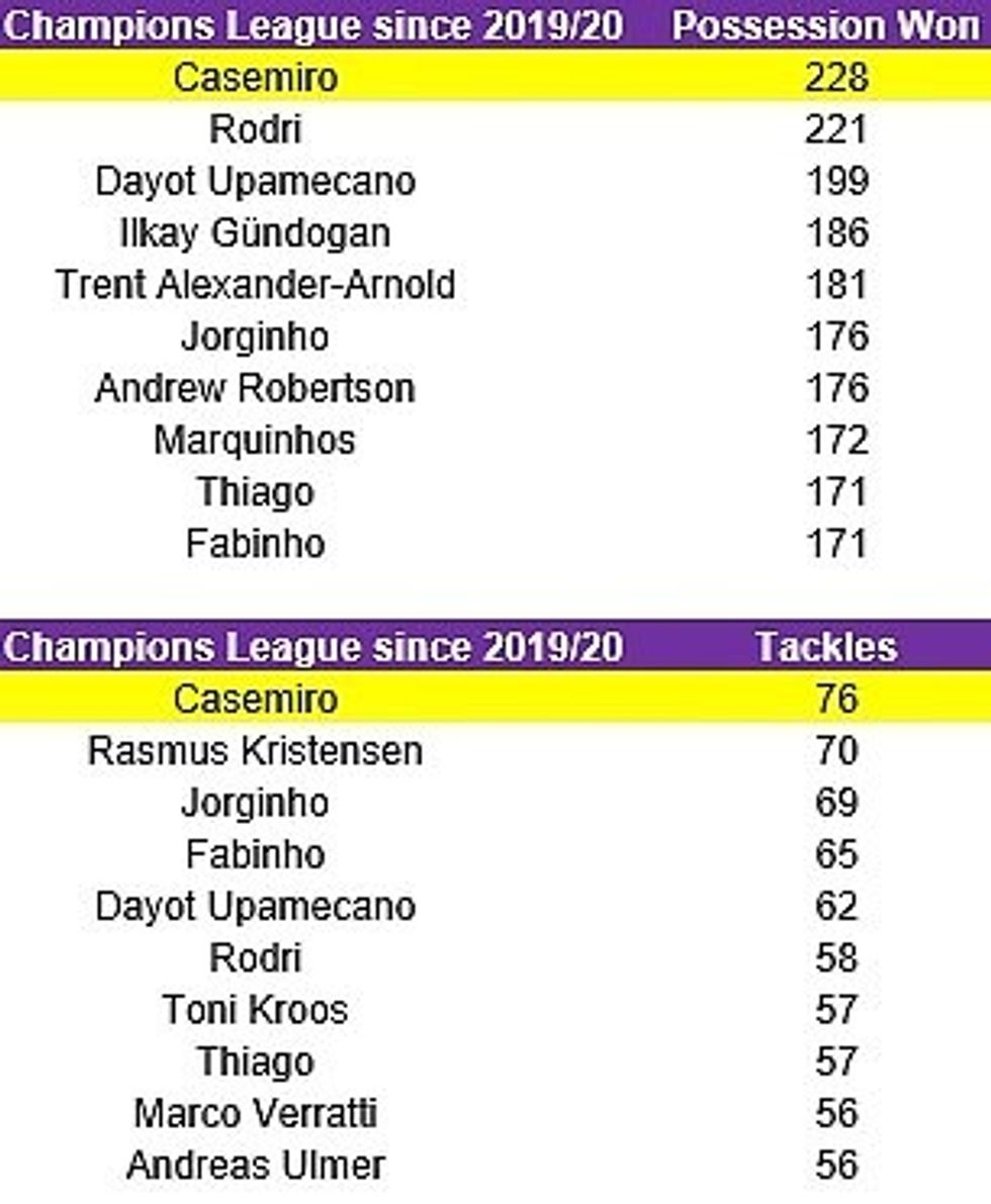 Ai kryeson listat për të njëjtat masa në Ligën e Kampionëve gjatë tre sezoneve të fundit