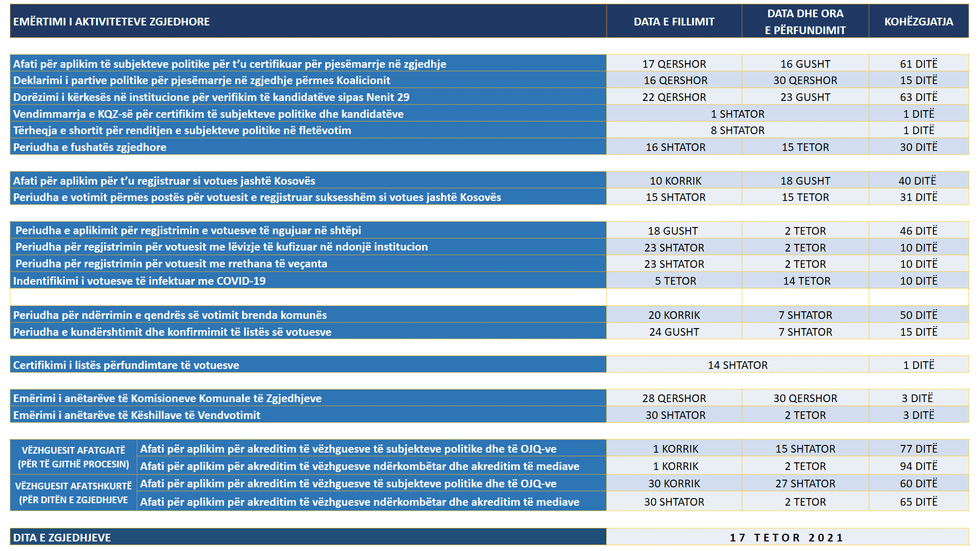 Aktivitetet kryesore Zgjedhjet Lokale 2021