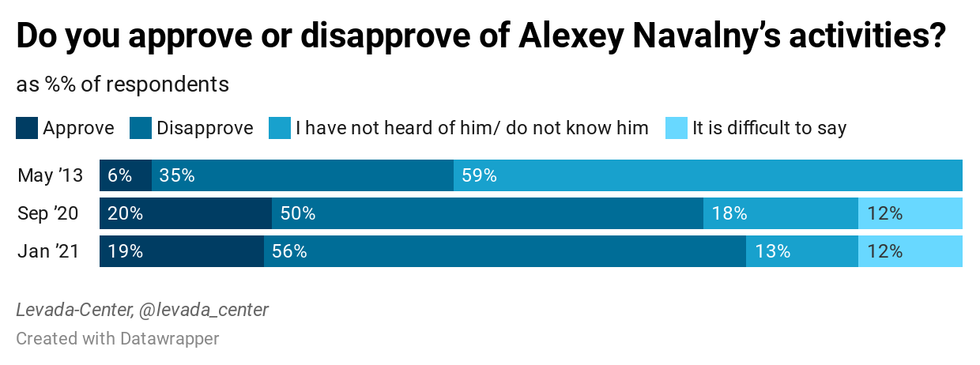 alexei navalny levada center 1