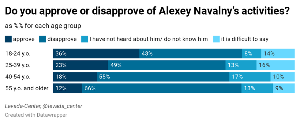 alexei navalny levada center 2