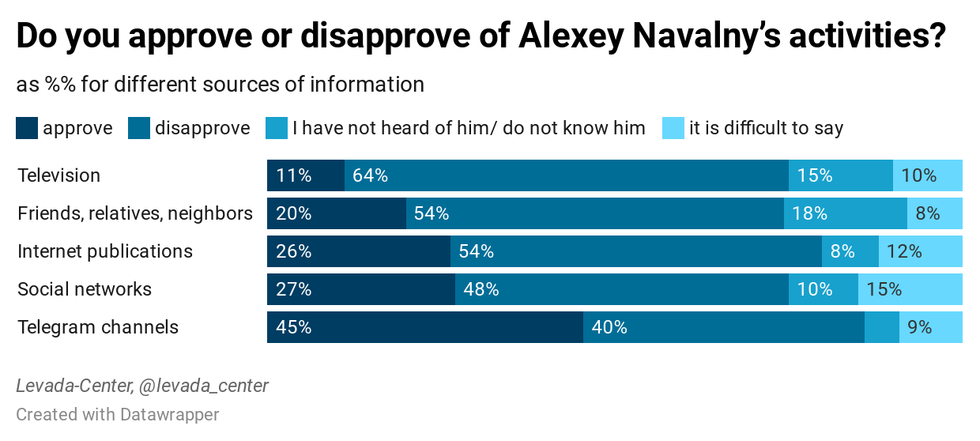 alexei navalny levada center 3