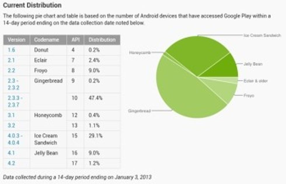 android distribution