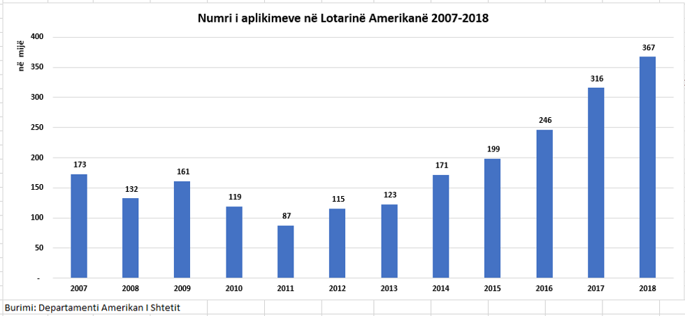 aplikimet per lotarine amerikane