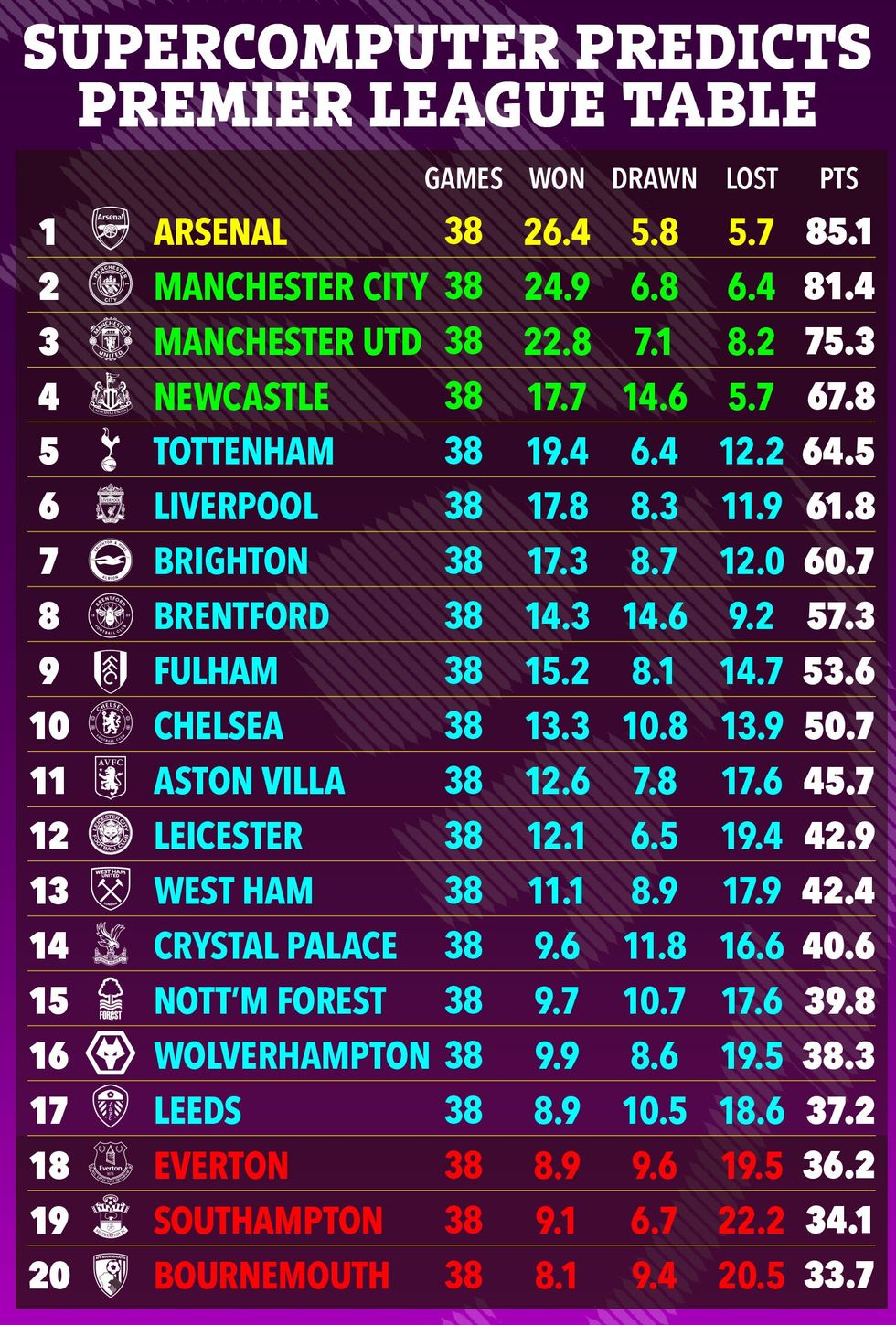 Arsenali është menduar të fitojë Premier League