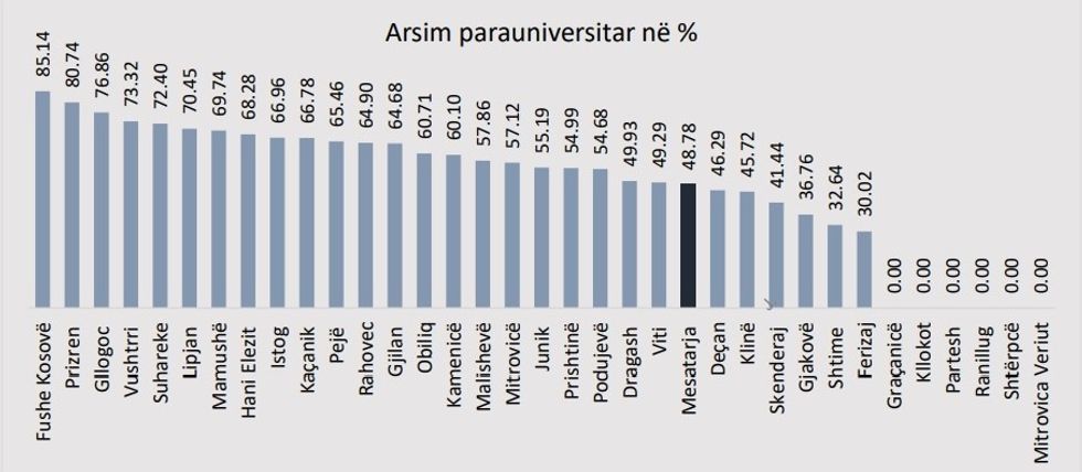 arsimi parauniveristar raporti i performances 2023