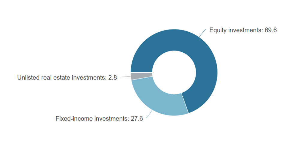 asetet fondi norvegjez