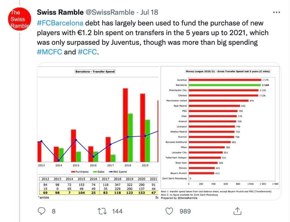 Barcelona ka shpenzuar shumë për transferime.