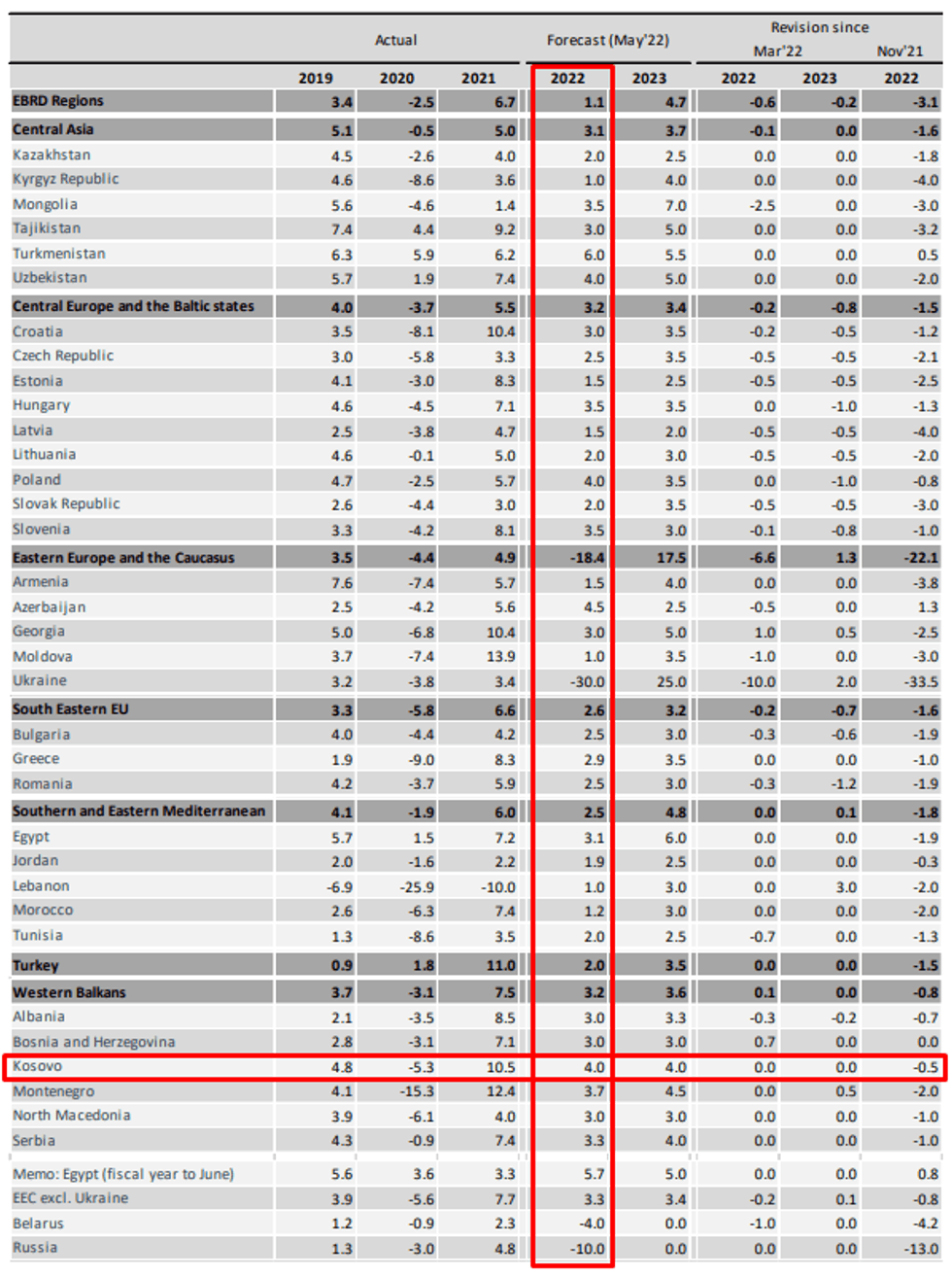 berzh ekonomia kosove