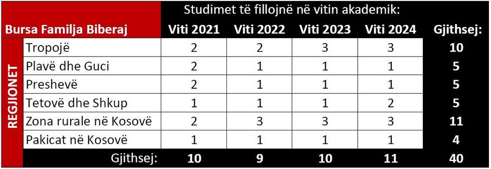 BF scholarship regions