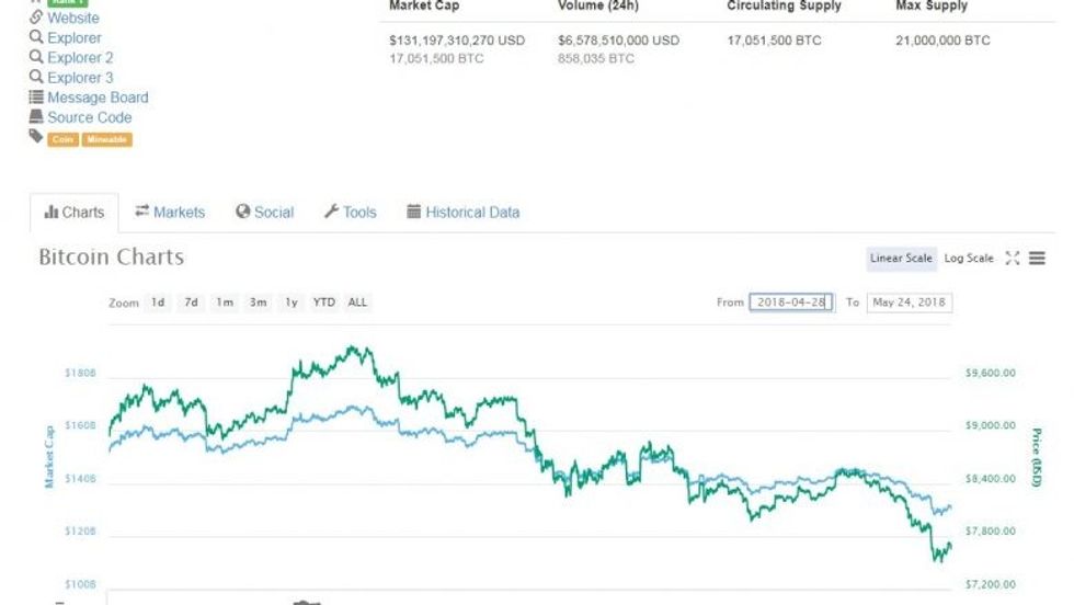 bitcoin chart 24052018