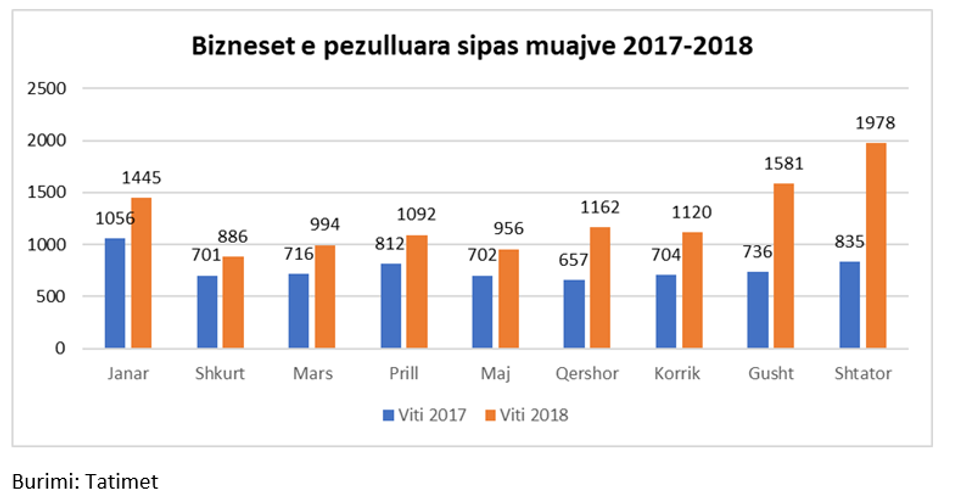 bizneset e pezulluara