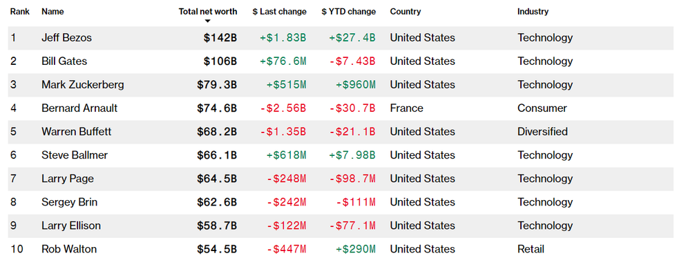 bloomberg billionaires
