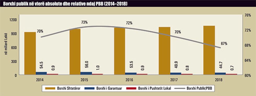 Borxhi publik ne vlere absolute dhe relative 901