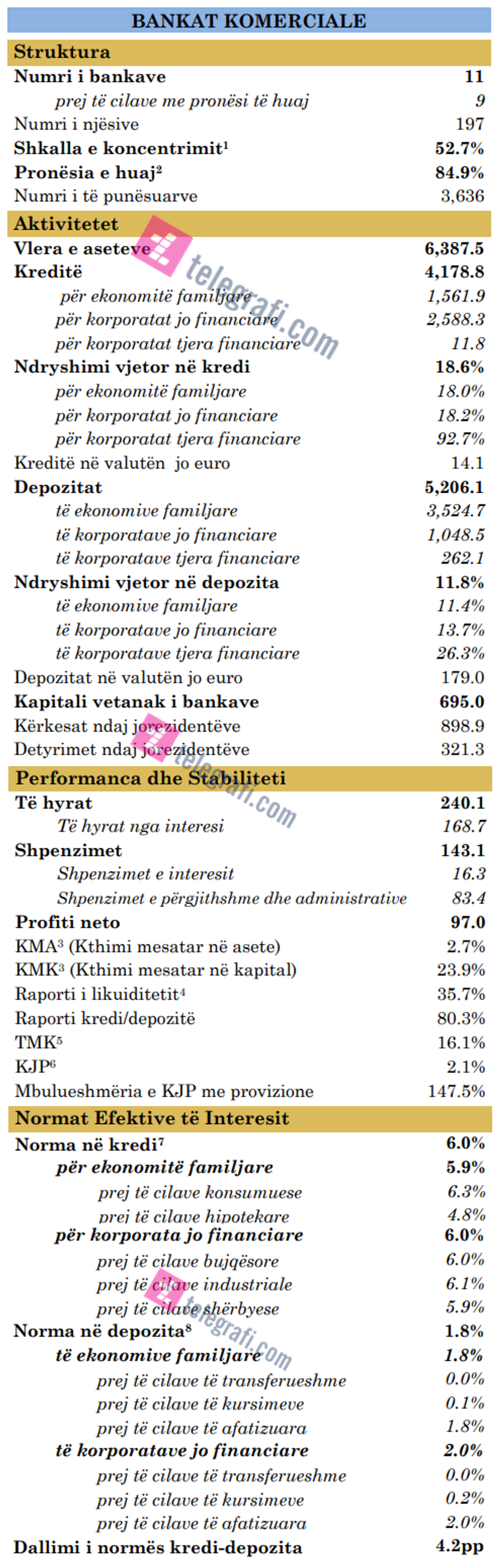 bqk kredi depozita gusht2022 tlg