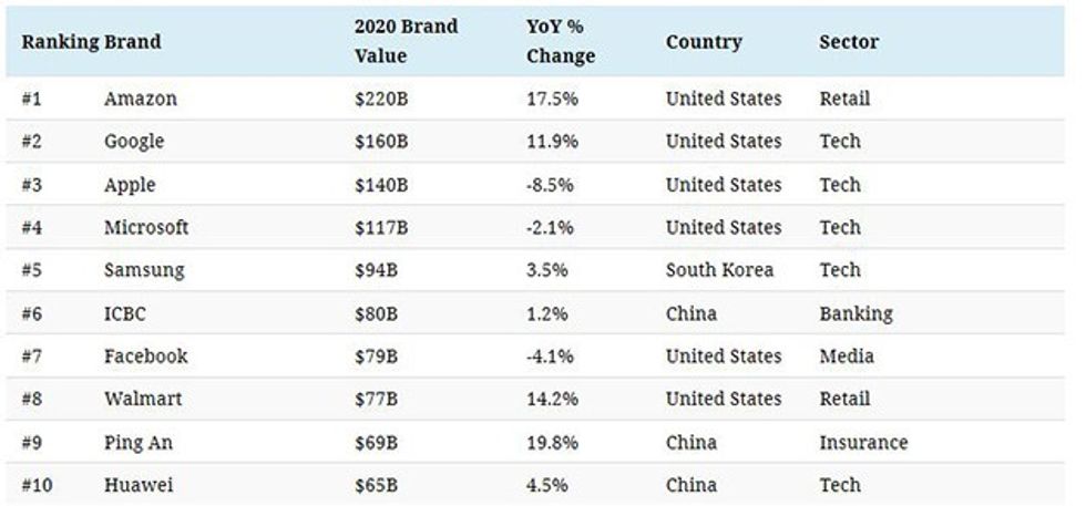 brandfinance 10brands