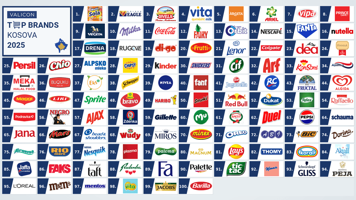 Hulumtimi i Valicon “Top Brands 2025”: Konsumatorët në Kosovë i besojnë më shumë brendeve vendore Hulumtimi i Valicon “Top Brands 2025”: Konsumatorët në Kosovë i besojnë më shumë brendeve vendore
