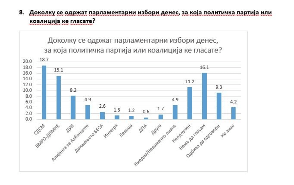 brima gallup ankete partite