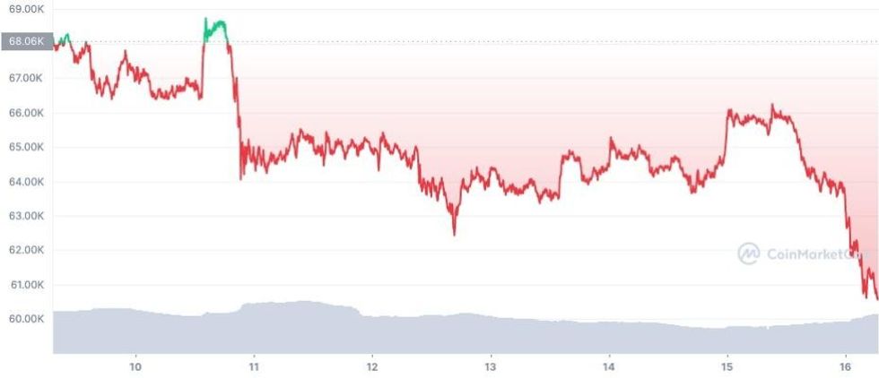 btc 7d graph coinmarketcap