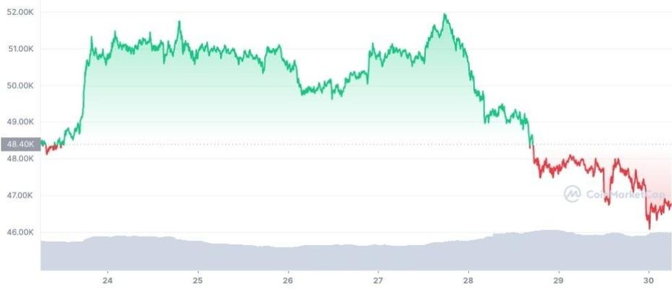 btc 7d graph coinmarketcap